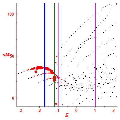 Peres lattice <M>